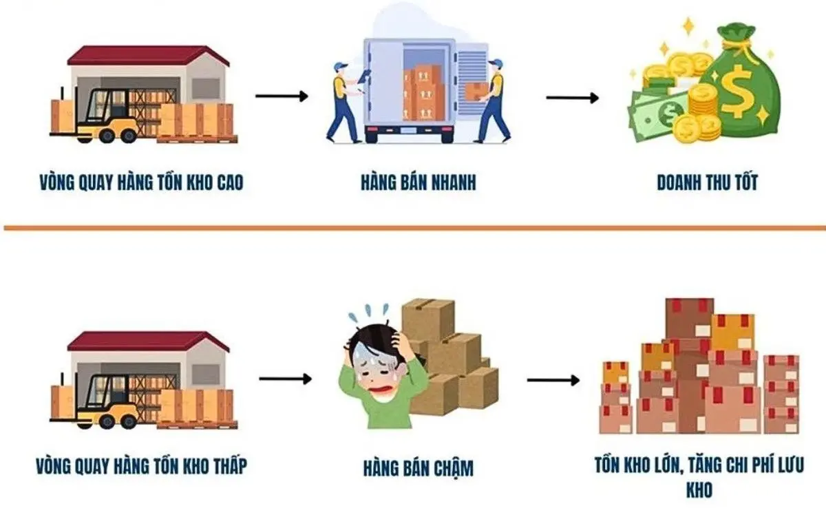 Tối Ưu Hóa Tồn Kho Mini Mart: Giảm Thiểu Hàng Cận Date Và Tăng Tốc Độ Xoay Vòng Vốn.